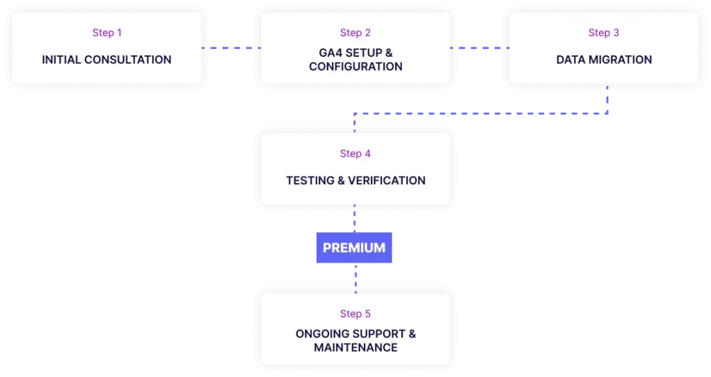 OrtexNode GA4 setup & migration process