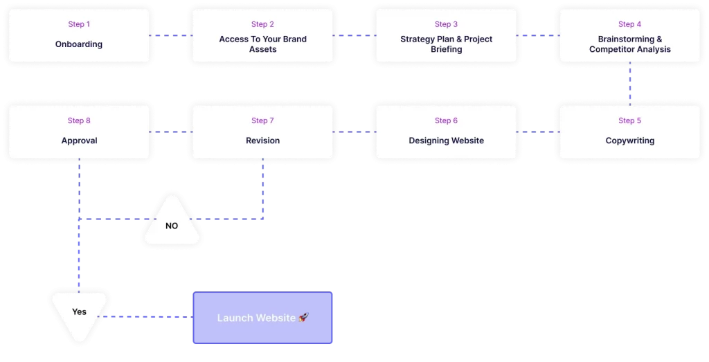 OrtexNode web design process